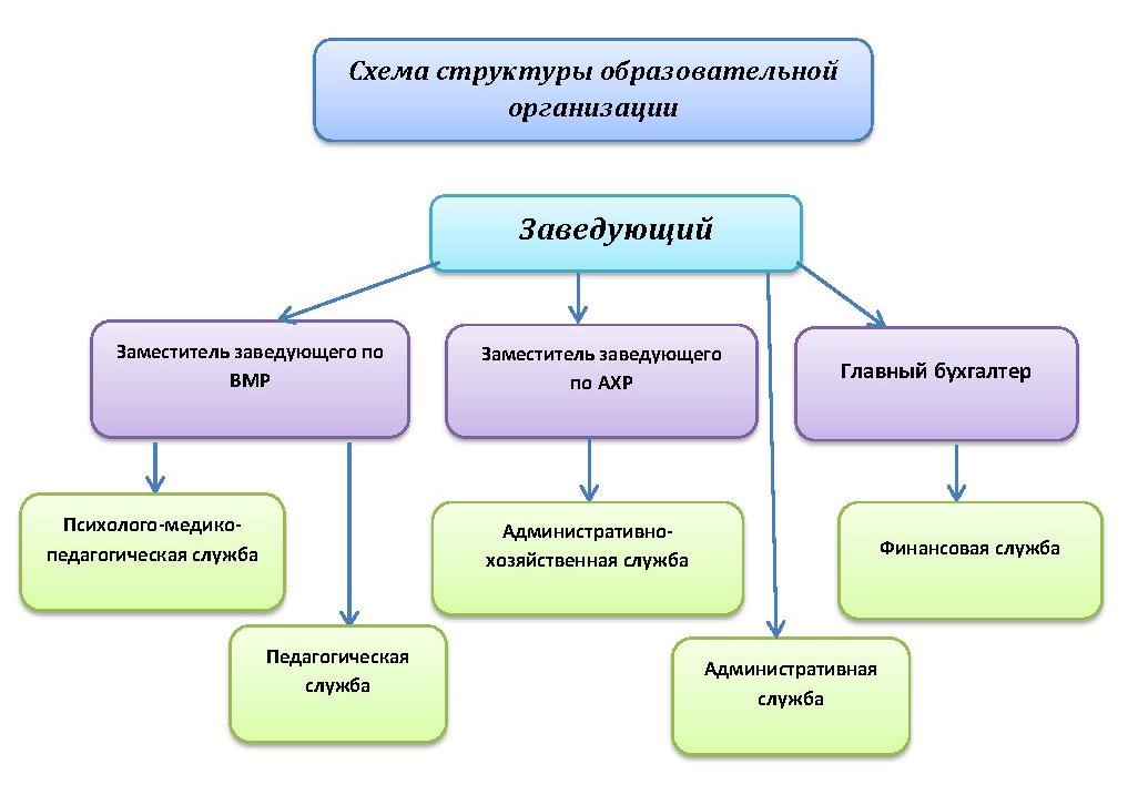 Структура управленческого проекта в образовании